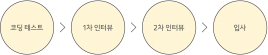 코딩테스트 > 1차 인터뷰 > 2차 인터뷰 > 입사